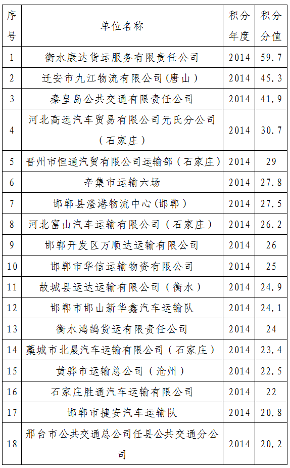 河北83家交通违法突出企业被曝光（附表）